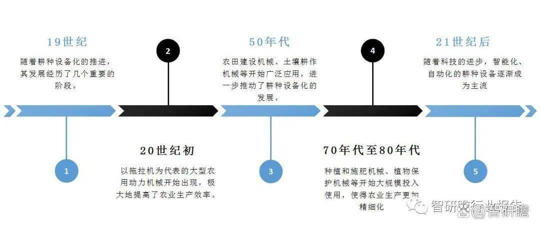 中邦耕种筑造行业墟市调研及投资前景解析讲述